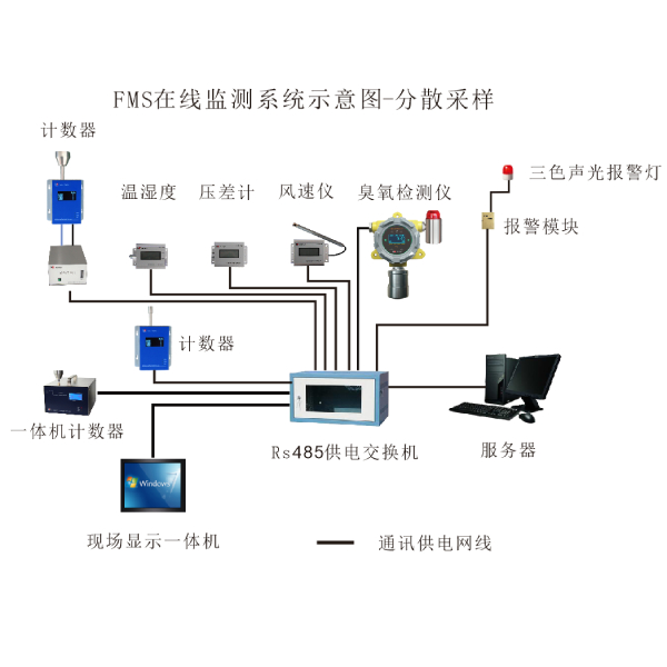HR-FMS潔凈環(huán)境在線監(jiān)測系統(tǒng)（懸浮粒子，浮游菌，壓差，風(fēng)速等）